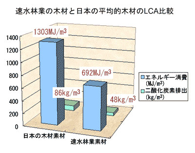 ыƂ̖؍ނƓ{̕ϓI؍ނLCAr